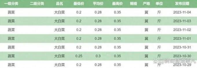 白菜批发价最低2毛一斤 官媒发声
